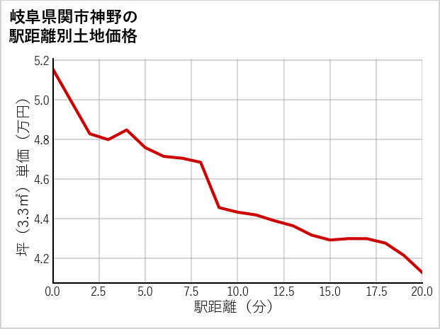 岐阜県関市神野の徒歩距離別の土地坪単価