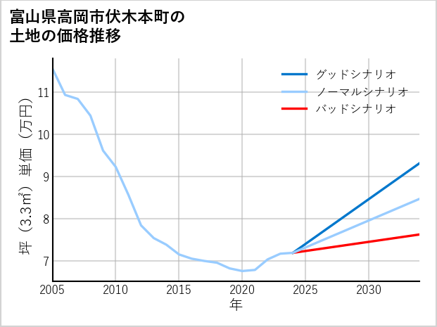 富山県高岡市伏木本町の土地価格推移