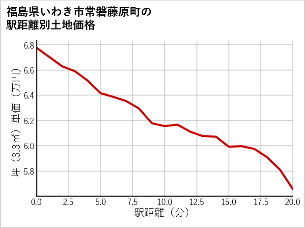 福島県いわき市常磐藤原町の徒歩距離別の土地坪単価