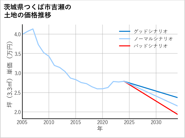 茨城県つくば市吉瀬の土地価格推移