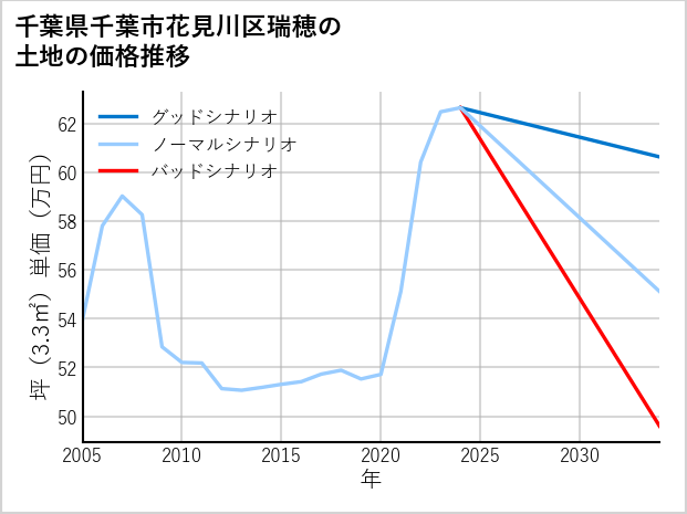 千葉県千葉市花見川区瑞穂の土地価格推移
