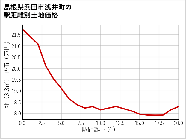 島根県浜田市浅井町の徒歩距離別の土地坪単価