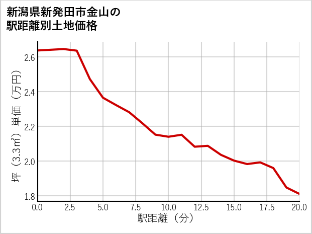 新潟県新発田市金山の徒歩距離別の土地坪単価