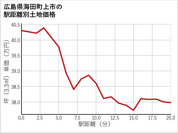 広島県海田町上市の徒歩距離別の土地坪単価