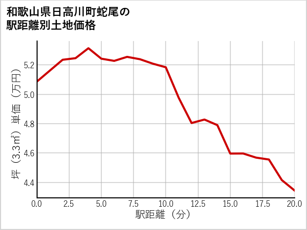 和歌山県日高川町蛇尾の徒歩距離別の土地坪単価