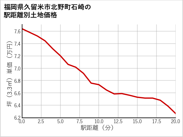 福岡県久留米市北野町石崎の徒歩距離別の土地坪単価