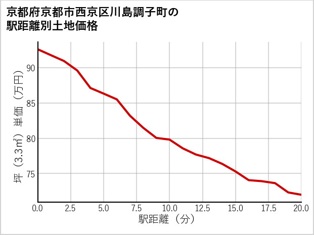 京都府京都市西京区川島調子町の徒歩距離別の土地坪単価