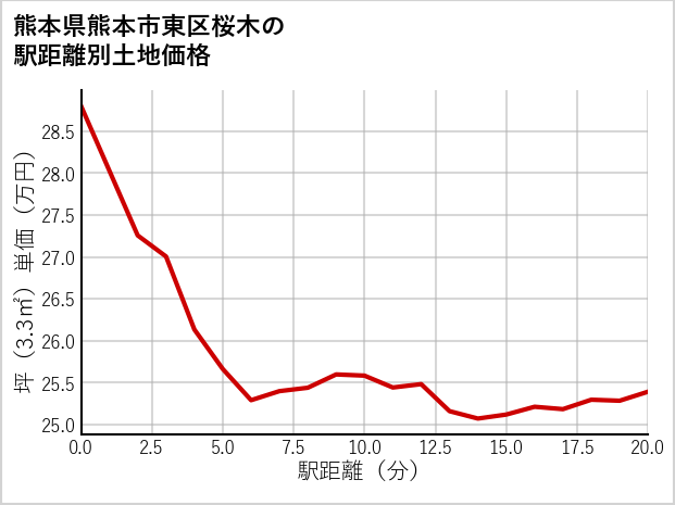 熊本県熊本市東区桜木の徒歩距離別の土地坪単価