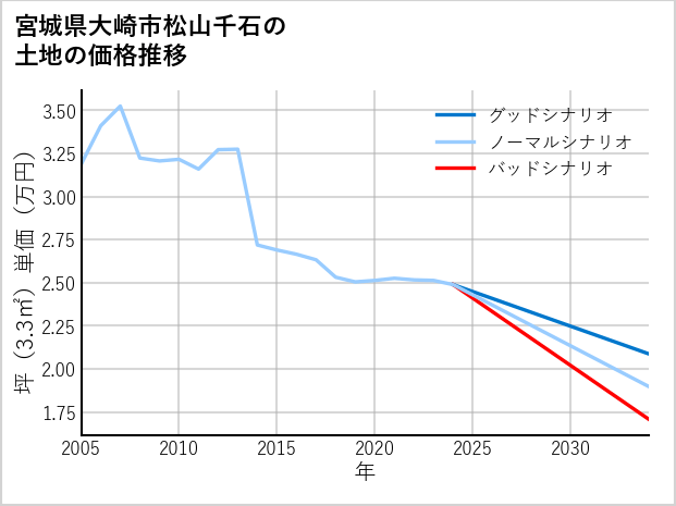 宮城県大崎市松山千石の土地価格推移