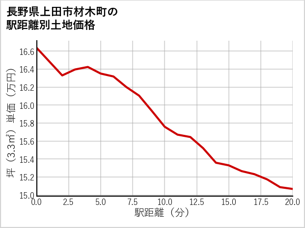 長野県上田市材木町の徒歩距離別の土地坪単価