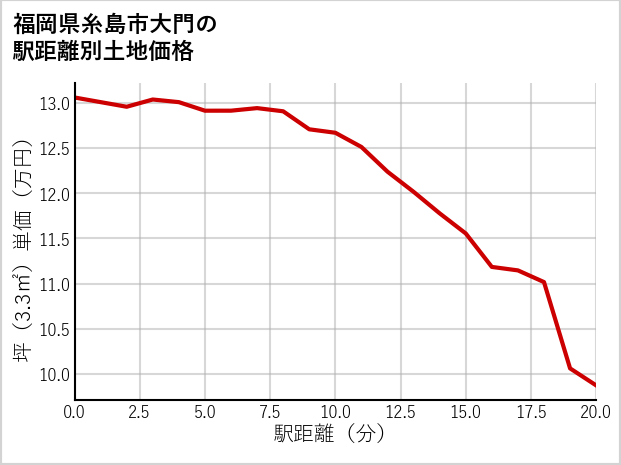 福岡県糸島市大門の徒歩距離別の土地坪単価