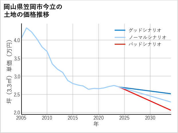 岡山県笠岡市今立の土地価格推移