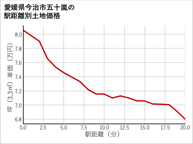 愛媛県今治市五十嵐の徒歩距離別の土地坪単価