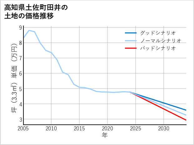 高知県土佐町田井の土地価格推移