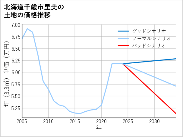 北海道千歳市里美の土地価格推移
