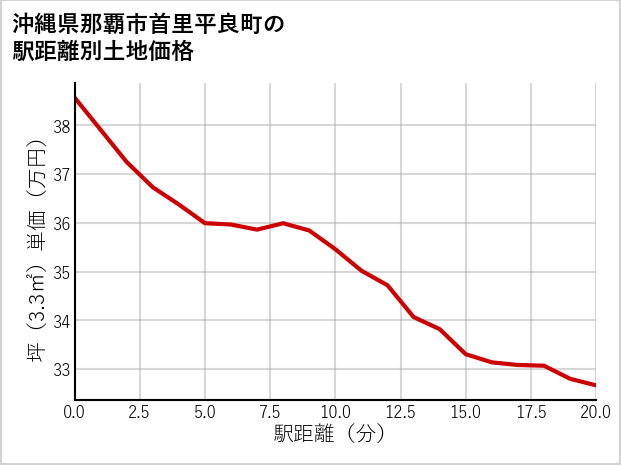 沖縄県那覇市首里平良町の徒歩距離別の土地坪単価