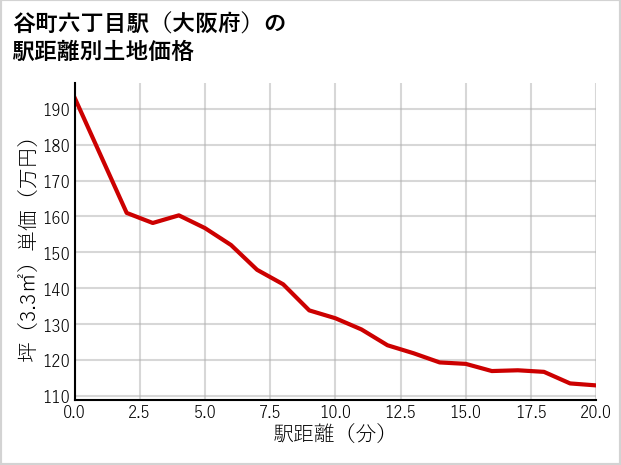 谷町六丁目駅（大阪府）の徒歩距離別の土地坪単価
