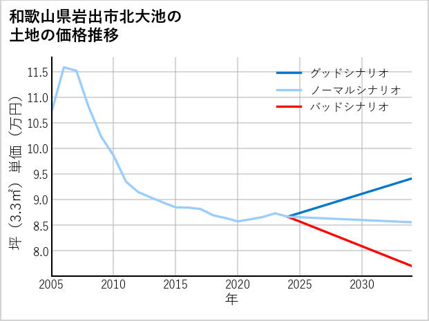 和歌山県岩出市北大池の土地価格推移