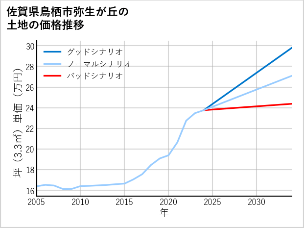佐賀県鳥栖市弥生が丘の土地価格推移
