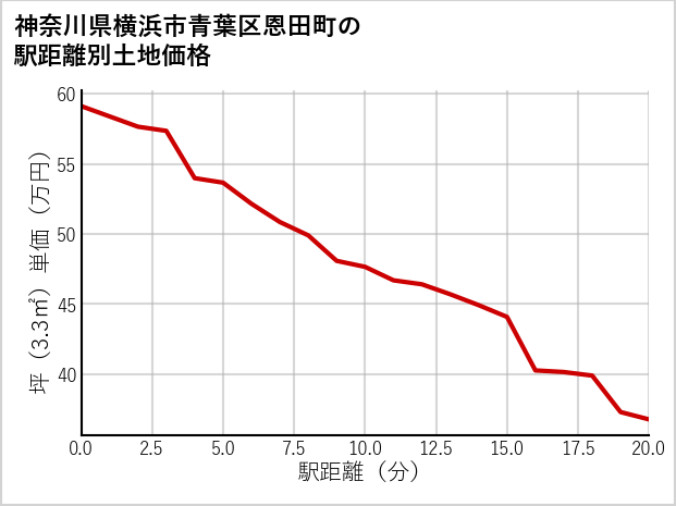 神奈川県横浜市青葉区恩田町の徒歩距離別の土地坪単価