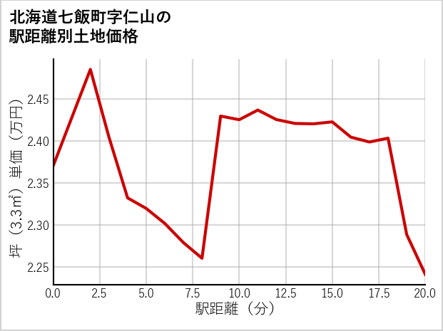 北海道七飯町仁山の徒歩距離別の土地坪単価