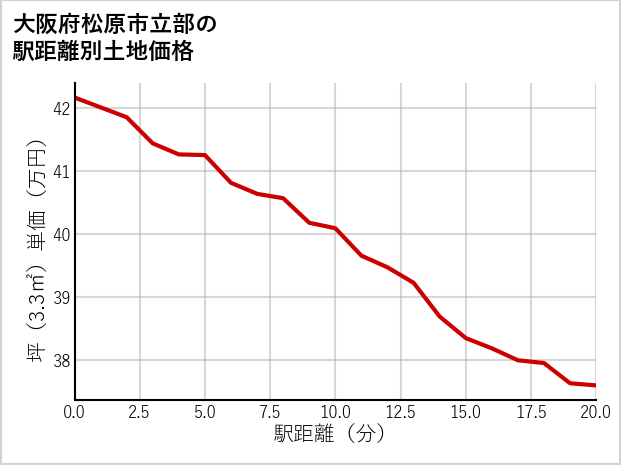 大阪府松原市立部の徒歩距離別の土地坪単価