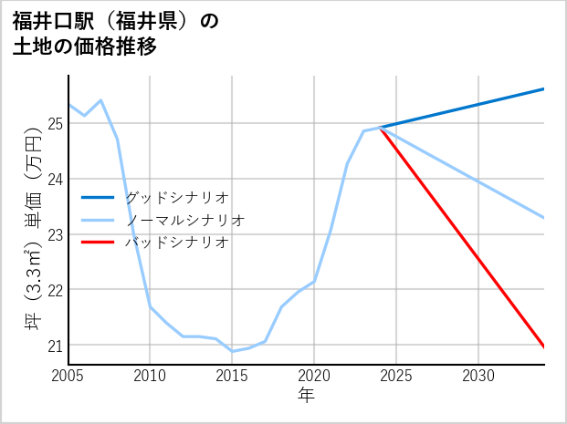 福井口駅（福井県）の土地価格推移