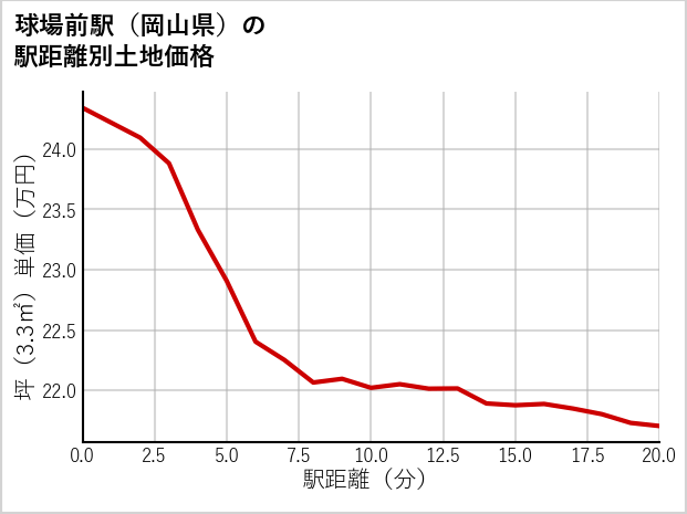 球場前駅（岡山県）の徒歩距離別の土地坪単価