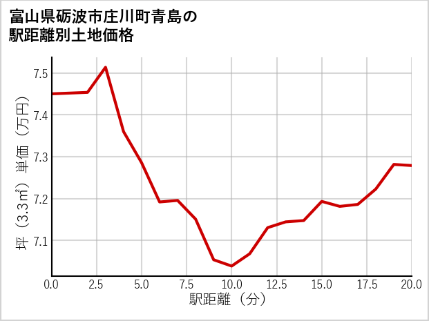 富山県砺波市庄川町青島の徒歩距離別の土地坪単価