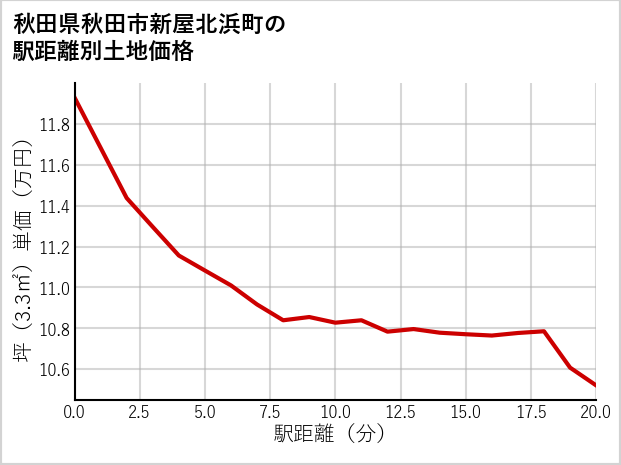 秋田県秋田市新屋北浜町の徒歩距離別の土地坪単価