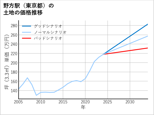 野方駅（東京都）の土地価格推移