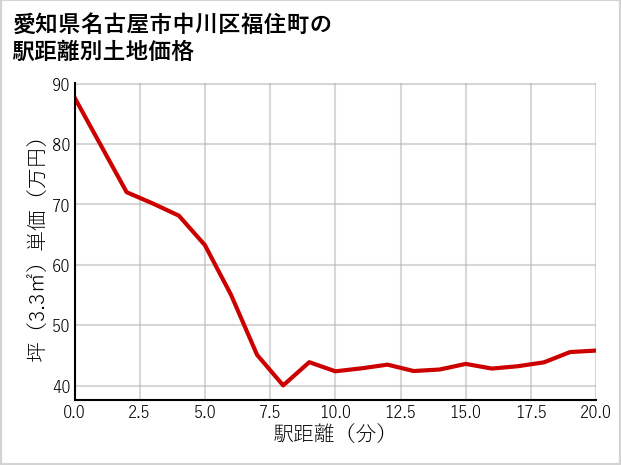 愛知県名古屋市中川区福住町の徒歩距離別の土地坪単価