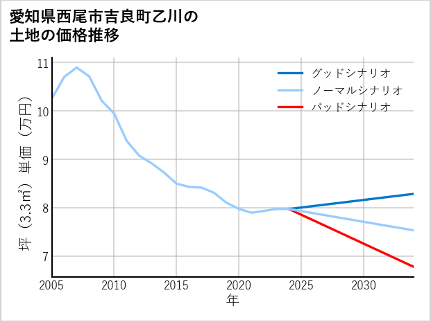 愛知県西尾市吉良町乙川の土地価格推移