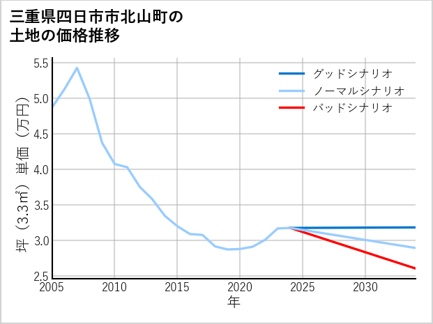 三重県四日市市北山町の土地価格推移