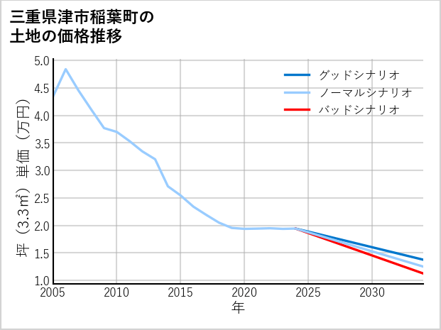 三重県津市稲葉町の土地価格推移