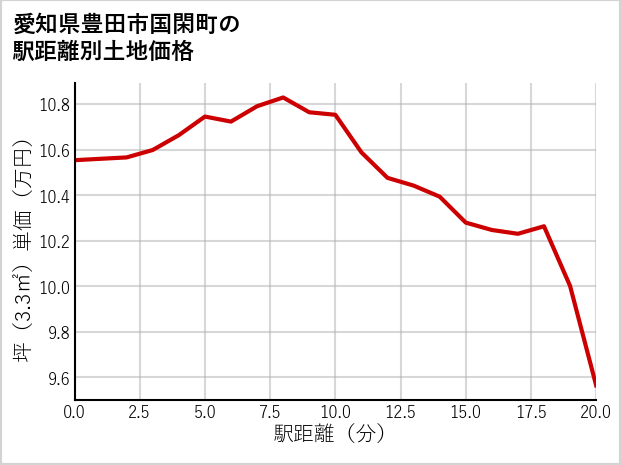 愛知県豊田市国閑町の徒歩距離別の土地坪単価