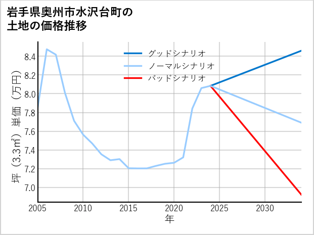 岩手県奥州市水沢台町の土地価格推移