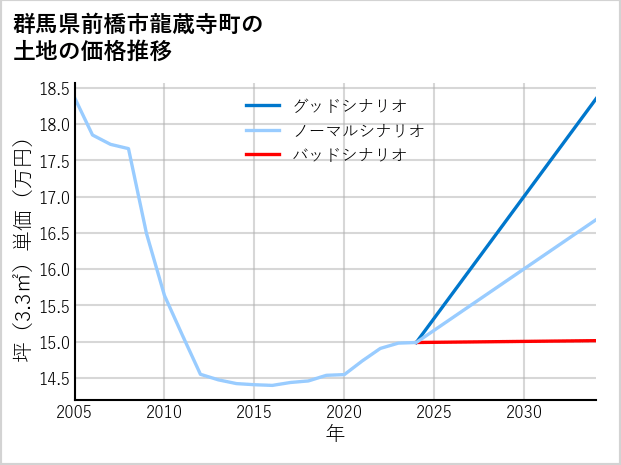 群馬県前橋市龍蔵寺町の土地価格推移