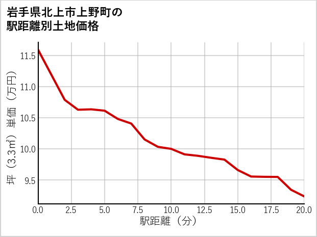 岩手県北上市上野町の徒歩距離別の土地坪単価