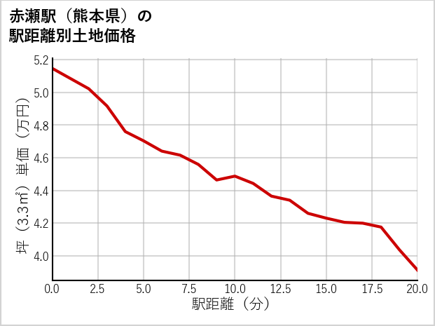 赤瀬駅（熊本県）の徒歩距離別の土地坪単価