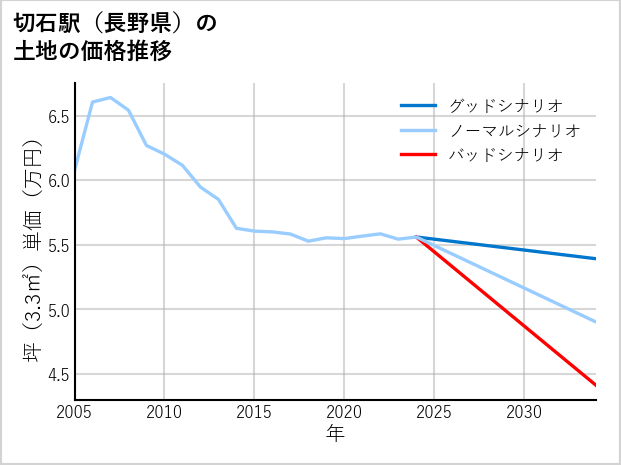 切石駅（長野県）の土地価格推移