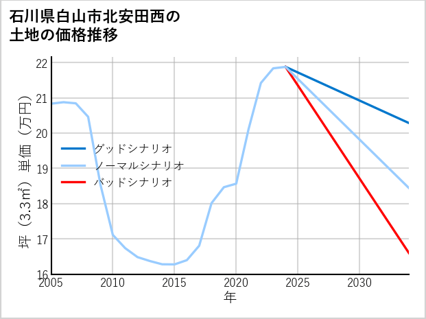 石川県白山市北安田西の土地価格推移