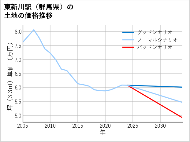 東新川駅（群馬県）の土地価格推移