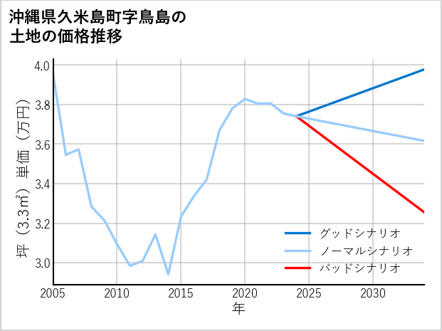沖縄県久米島町鳥島の土地価格推移