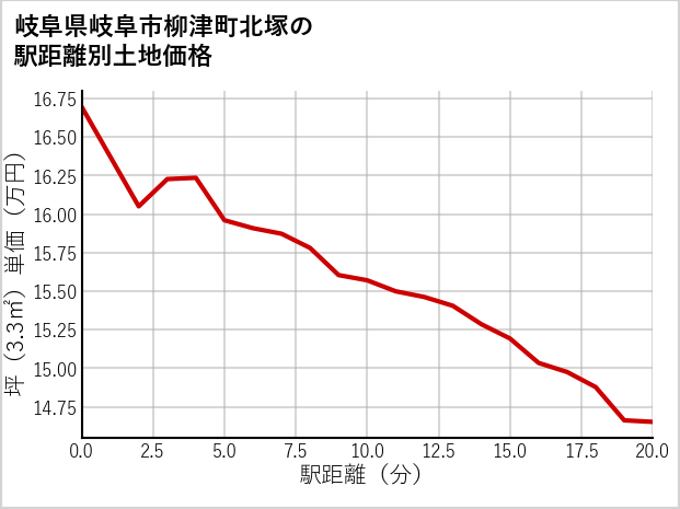岐阜県岐阜市柳津町北塚の徒歩距離別の土地坪単価