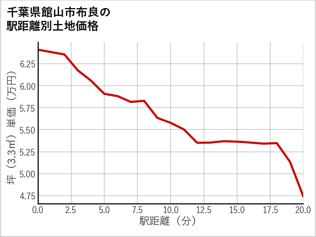 千葉県館山市布良の徒歩距離別の土地坪単価