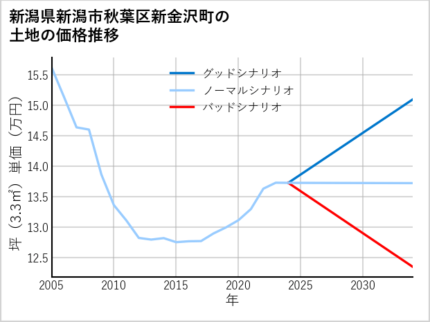 新潟県新潟市秋葉区新金沢町の土地価格推移