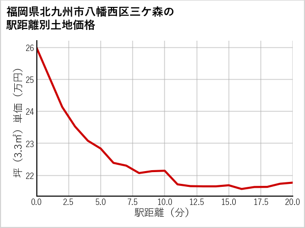 福岡県北九州市八幡西区三ケ森の徒歩距離別の土地坪単価