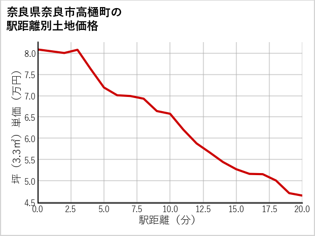 奈良県奈良市高樋町の徒歩距離別の土地坪単価