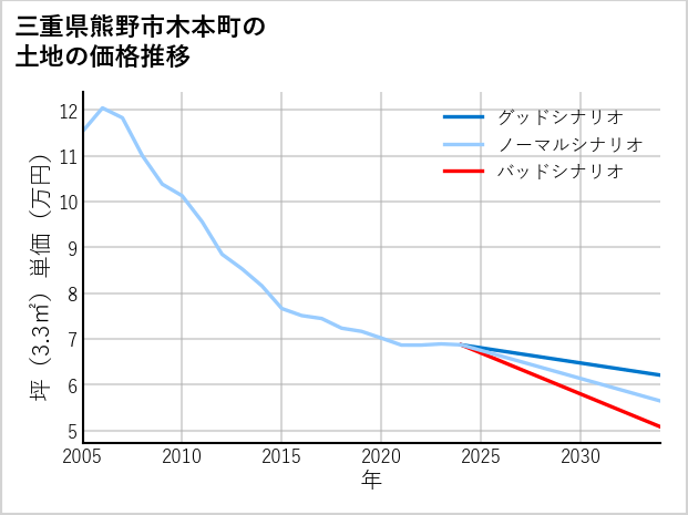 三重県熊野市木本町の土地価格推移
